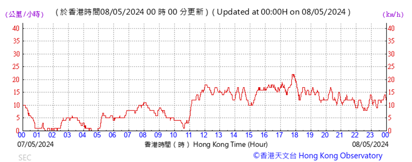 A graph with red lines and numbers
Description automatically generated